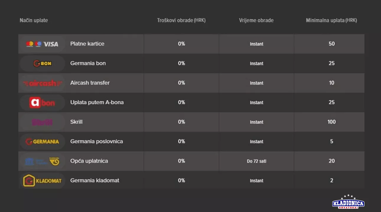 Germania Kladionica - Metode Plačanja